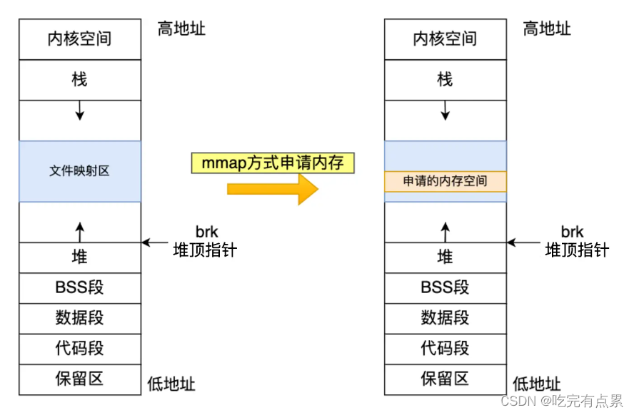 记录一下 malloc 是如何分配内存的