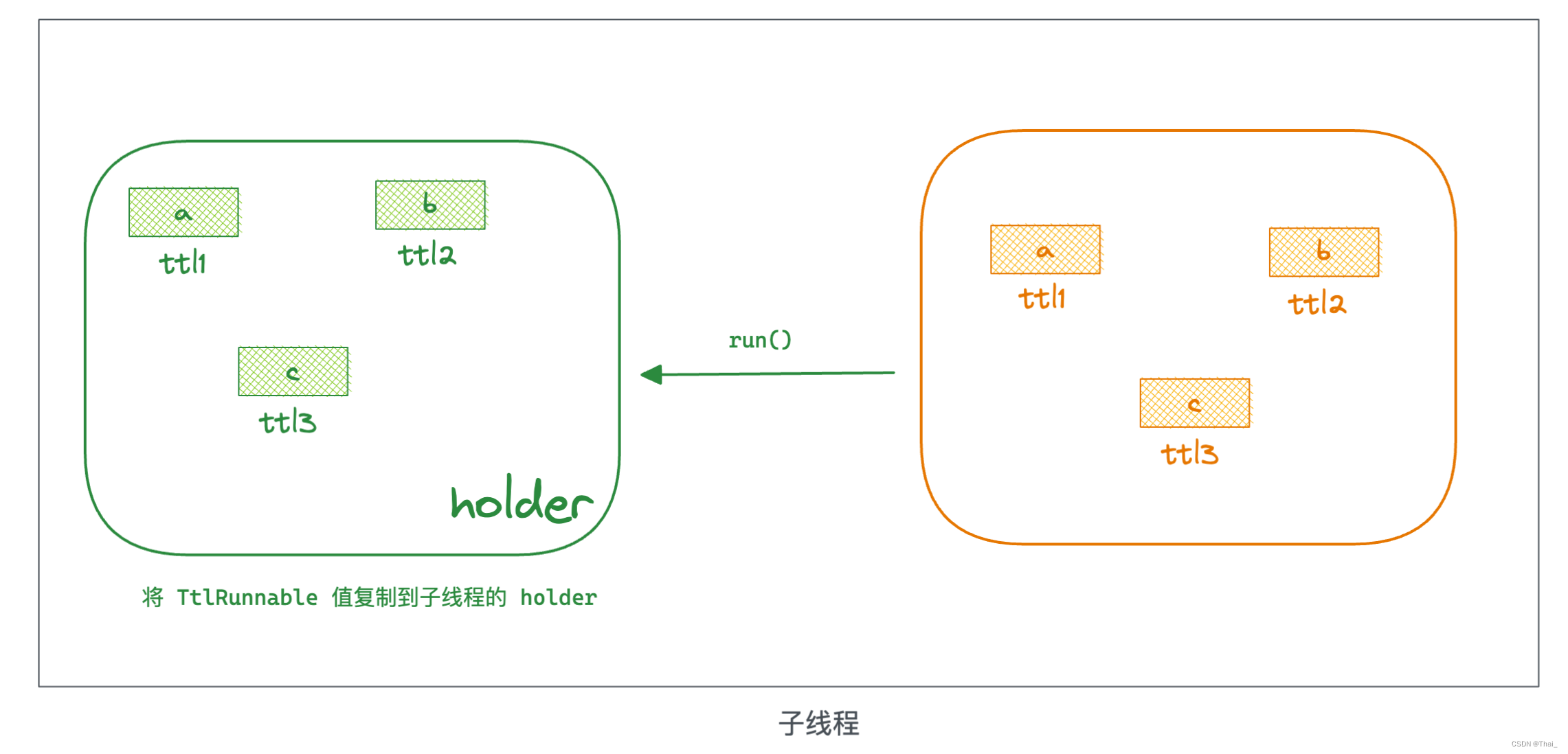 TransmittableThreadLocal 原理分析