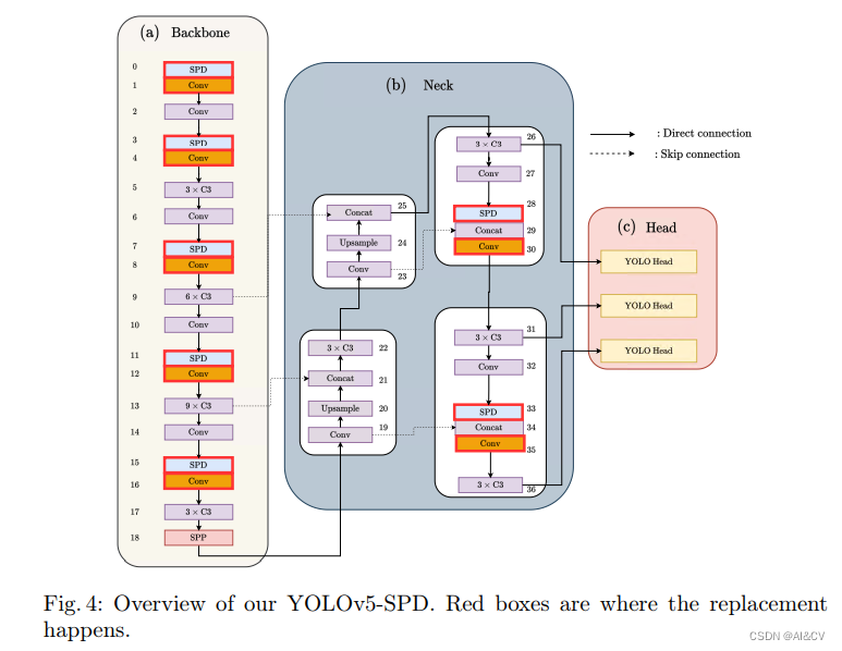 YOLOv9改进策略：卷积魔改 | SPD-Conv，低分辨率图像和小物体涨点明显