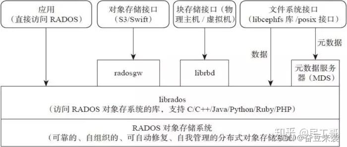 简述ceph文件储存系统