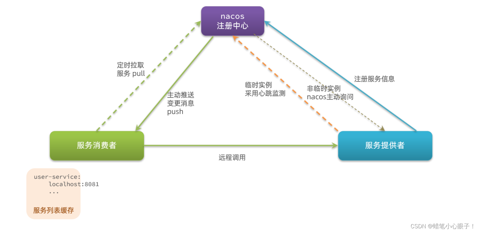 SpringCloud(五) Eureka与Nacos的区别