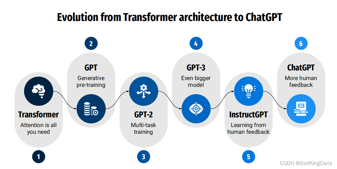 图2 Transformer模型的进化历程