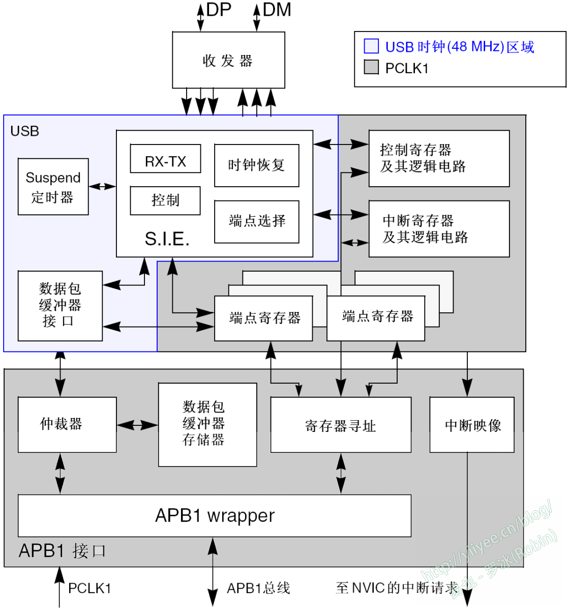 USB豸ͼ