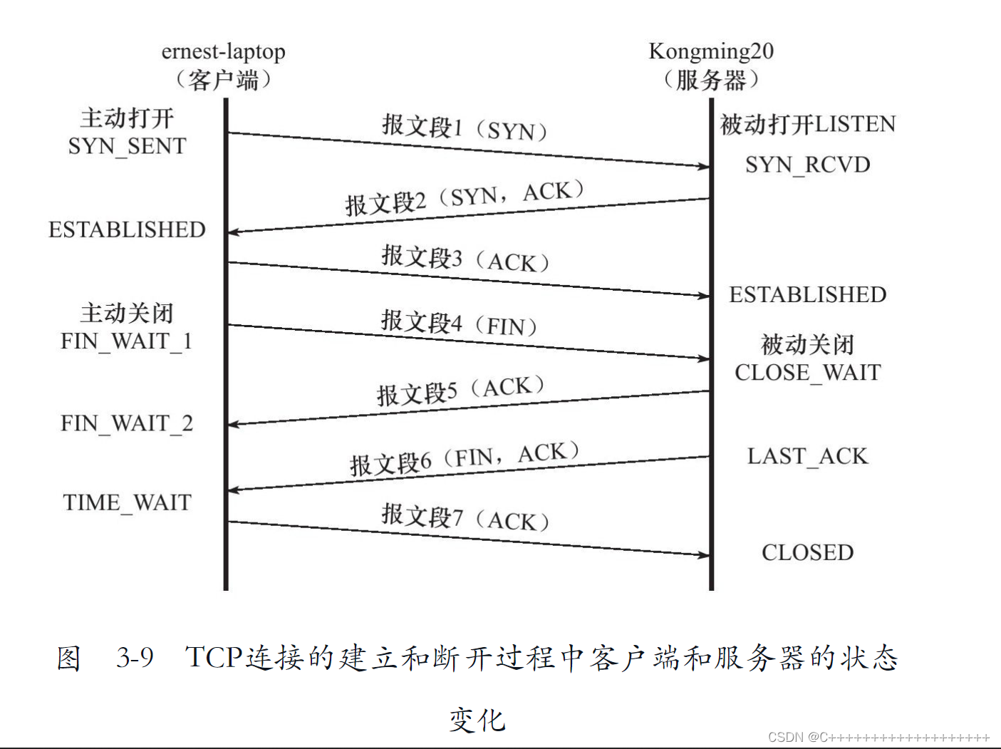 带状态的连接和断开过程 https://img-blog.csdnimg.cn/6b40509c260b4af28a279915eea5f24a.png?x-oss-process=image/watermark,type_d3F5LXplbmhlaQ,shadow_50,text_Q1NETiBAQysrKysrKysrKysrKysrKysrKys=,size_20,color_FFFFFF,t_70,g_se,x_16