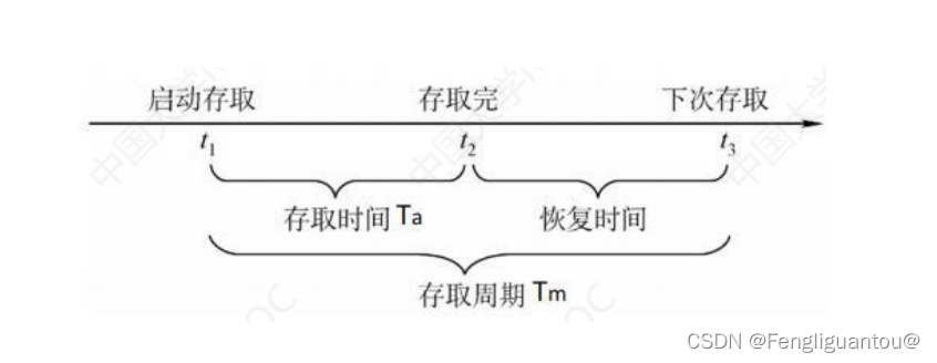 计算机组成原理第三章 11 存储器的层次结构 存储器的分类 存储器的性能指标