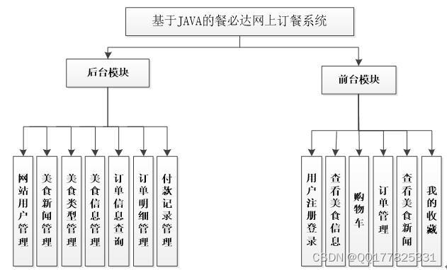 基于JAVA的网上订餐外卖系统(Java+MySQL)