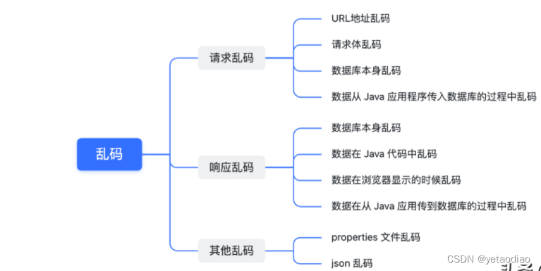 japonensisjava乱码_Java乱码问题原因及解决方案