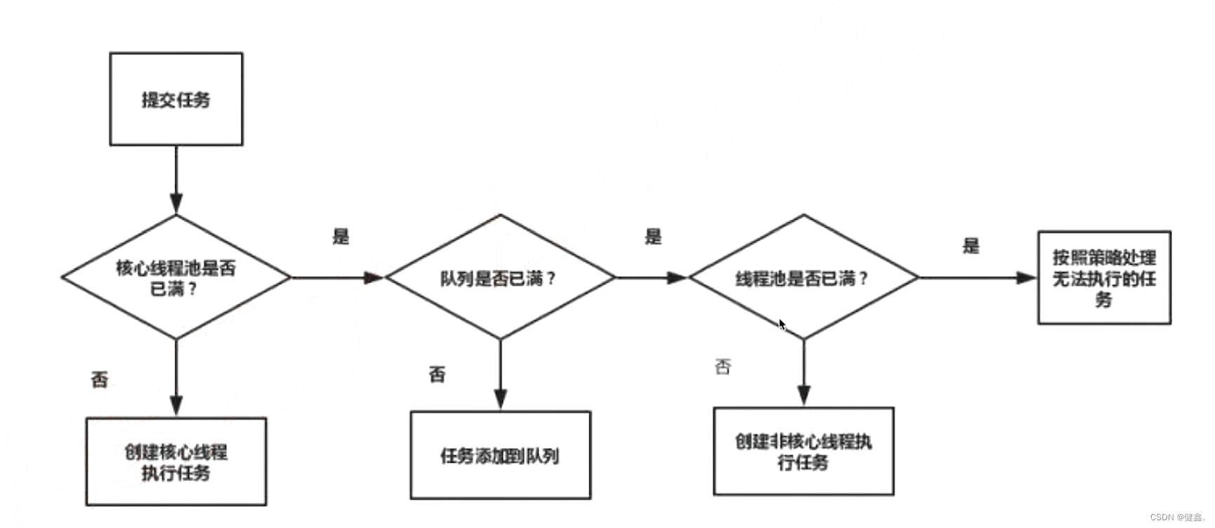 java并发-线程池