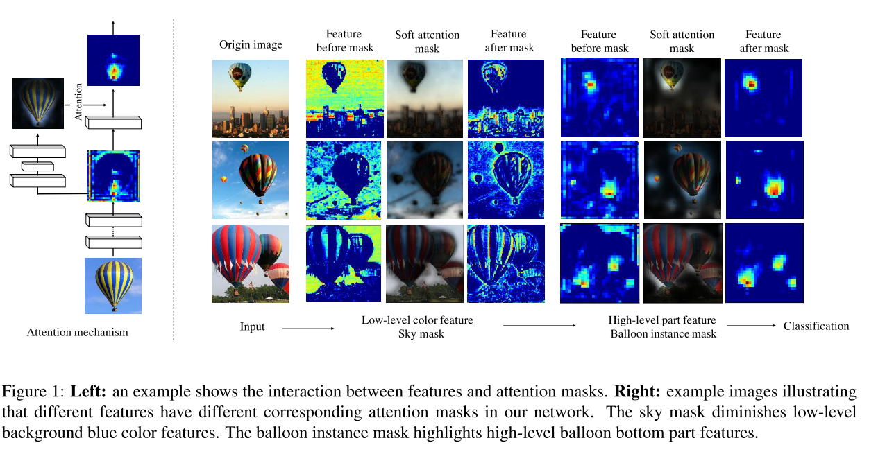 论文阅读之：Residual Attention Network for Image Classification_dual residual ...