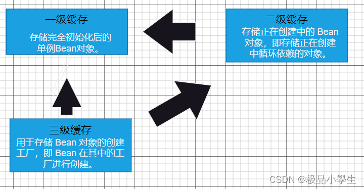 Spring Bean的生命周期及三级缓存流程