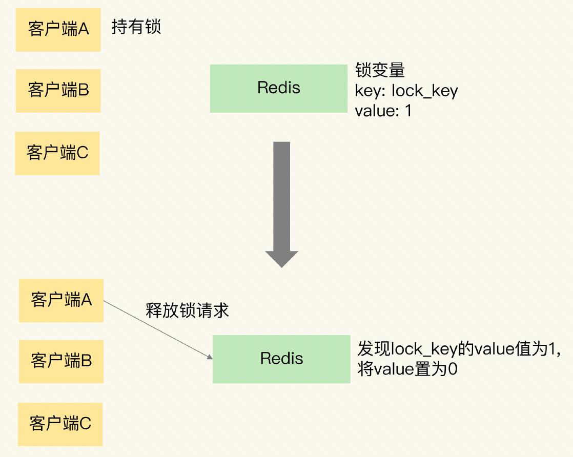 Redis Redis lock of how to implement distributed lock? - Programmer Sought