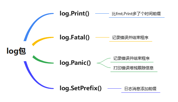 log包