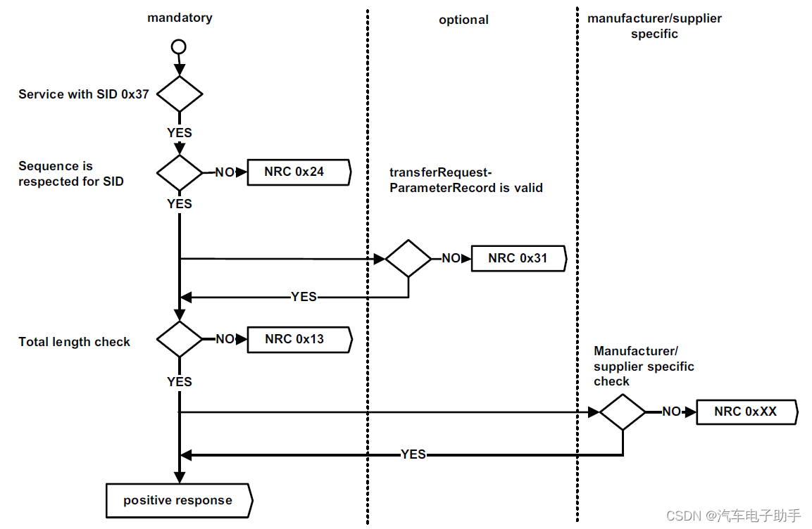 【ISO14229_UDS刷写】-4-$37诊断服务RequestTransferExit理论部分