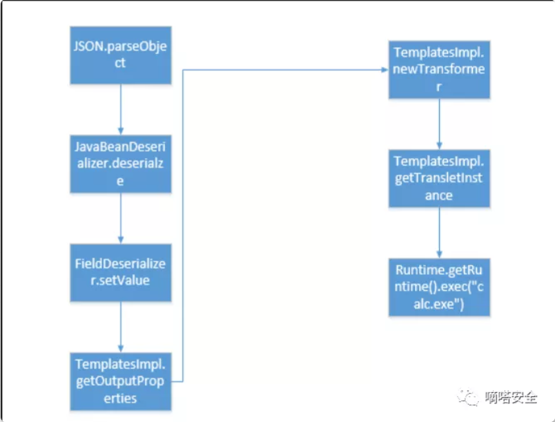 [外链图片转存失败,源站可能有防盗链机制,建议将图片保存下来直接上传(img-TNR5oFRU-1640942062043)(fastjson.assets/image-20211222004433030.png)]