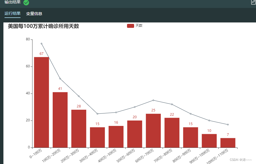 317 美国每100万累计确诊所用天数柱状图