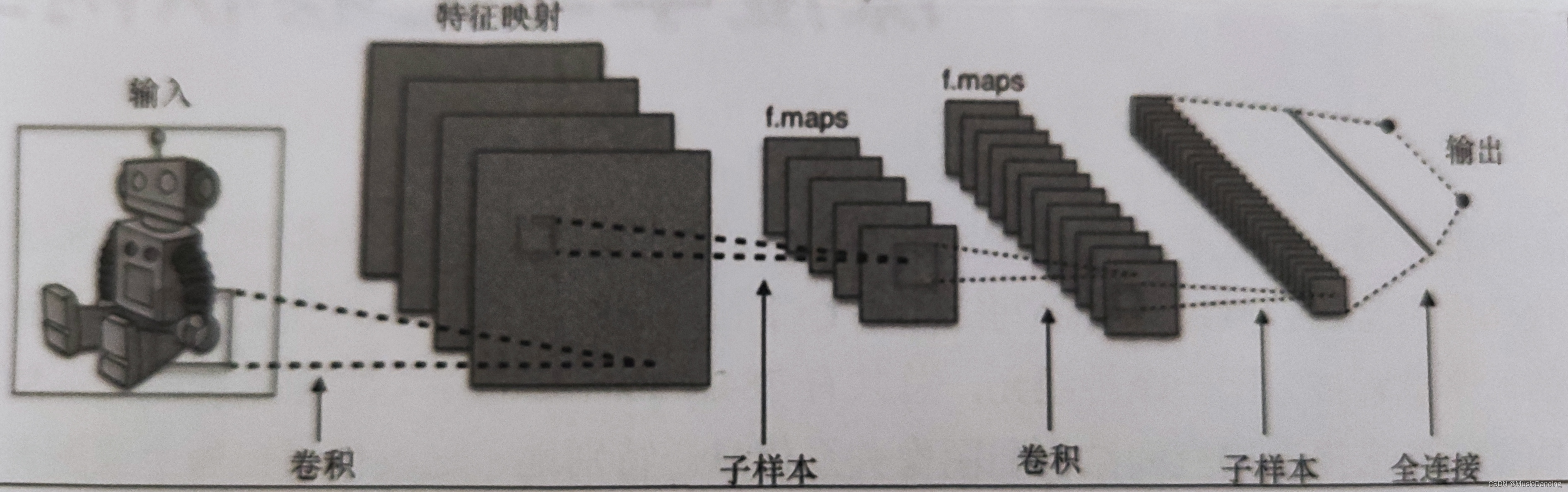 深度卷积神经网络DCNN简介