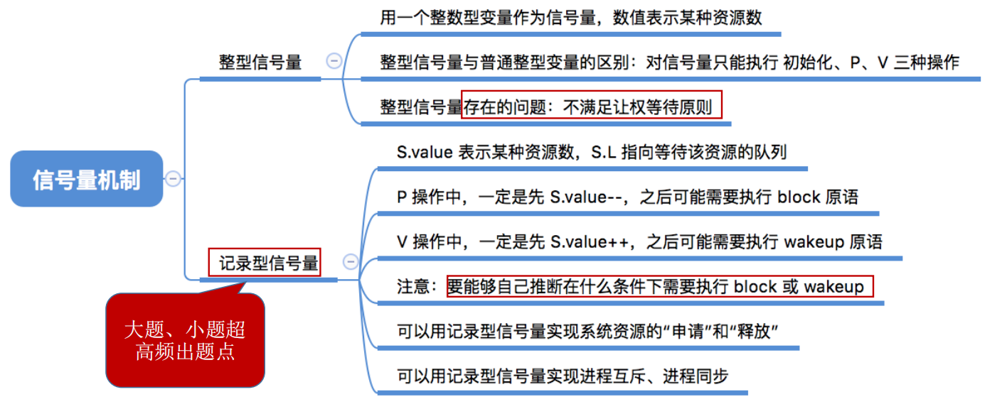 操作系统----信号量