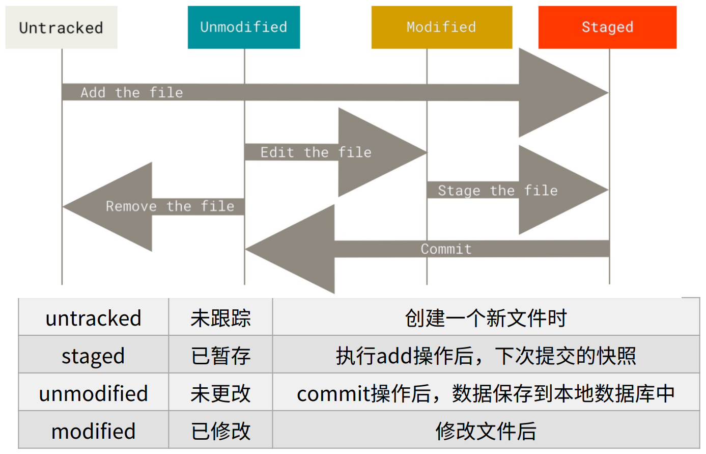 文件状态