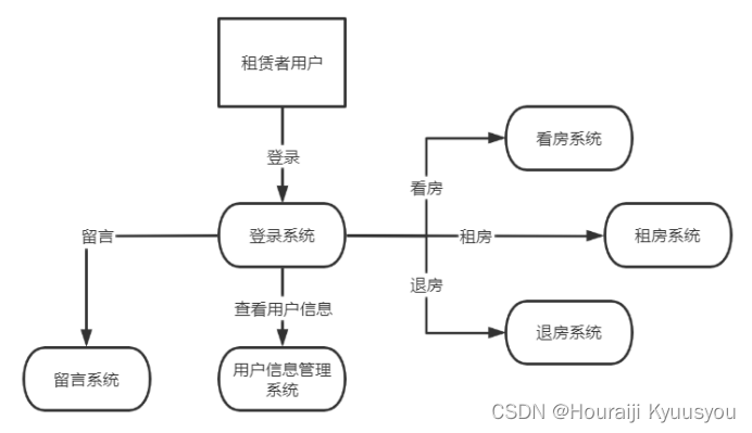 租赁者用户数据流图