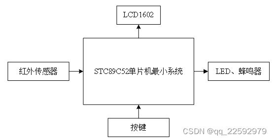 【毕业设计】19-基于单片机的物件计数控制系统设计（原理图工程+源代码工程+仿真工程+答辩论文）