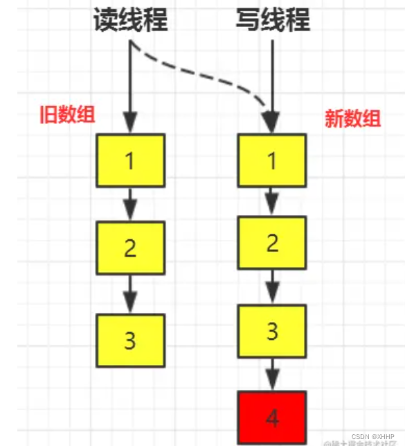 Java容器源码重点回顾——CopyOnWriteArrayList