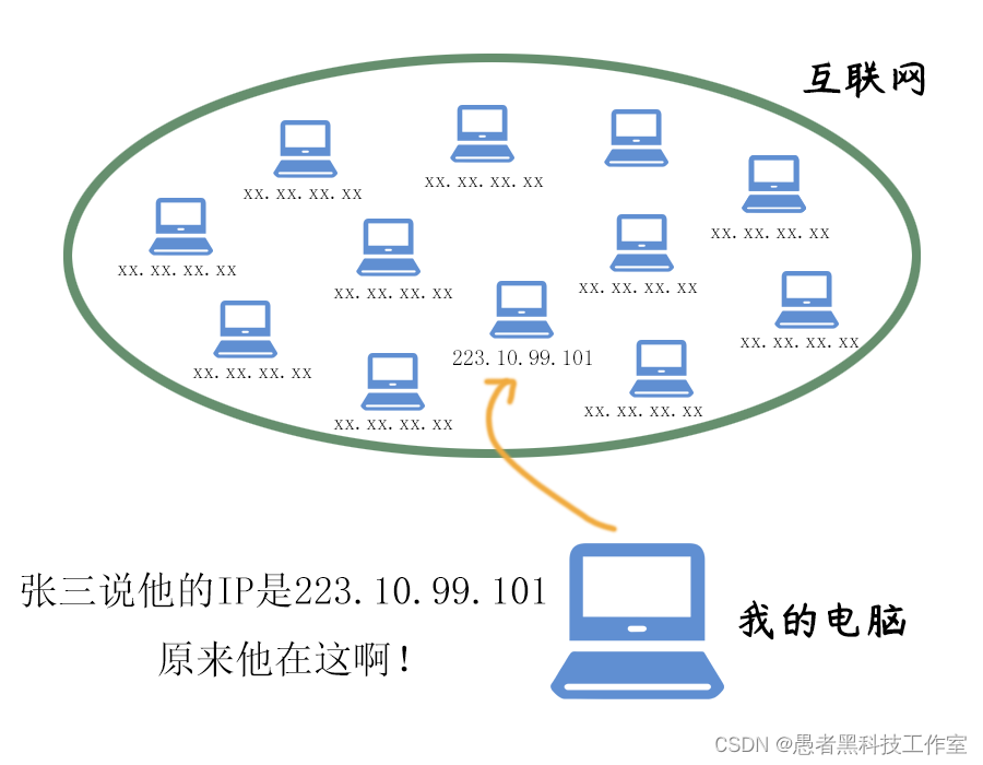 有了IP地址