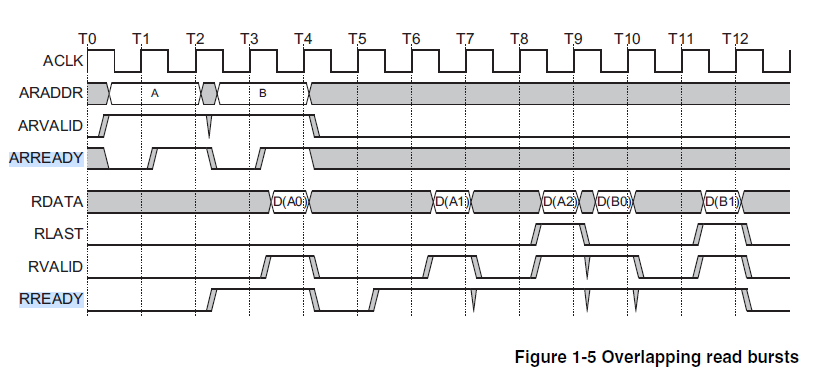 Overlapping Read Burst