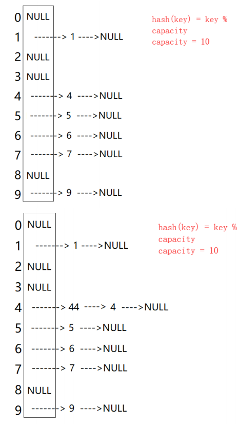 unordered_mapunordered_set的应用以及底层实现（哈希表）