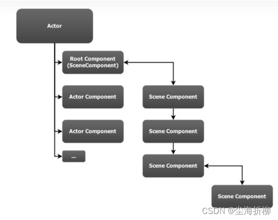 《LearnUE——基础指南:上篇—1》——GamePlay架构之Actor和Component