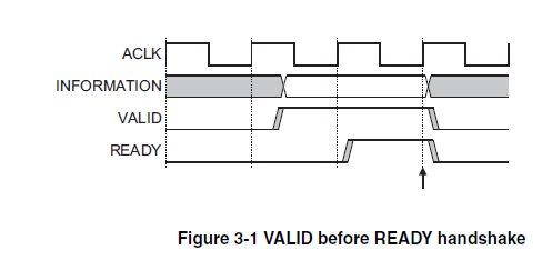 Valid before Ready Handshake