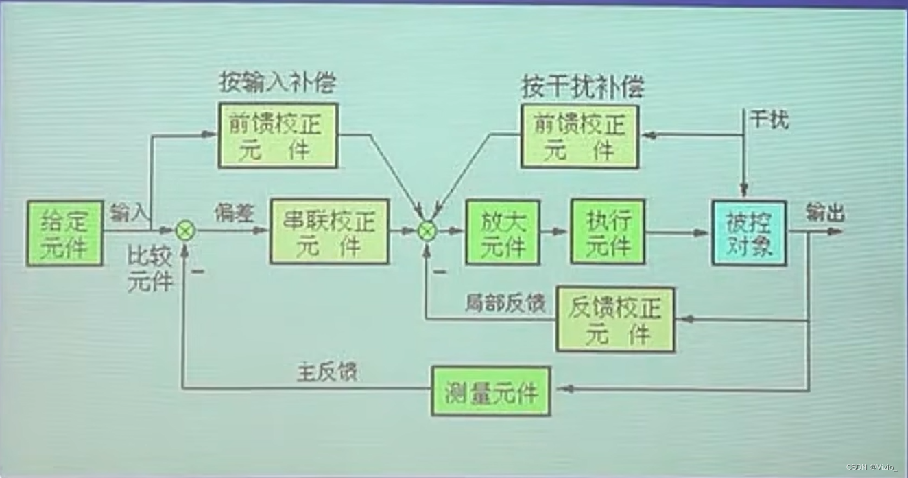 自动控制原理笔记-自动控制的一般概念