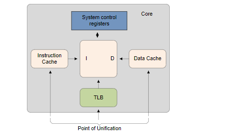 Point of coherency (PoC)and Point of unification(PoU)_pou和poc-CSDN博客