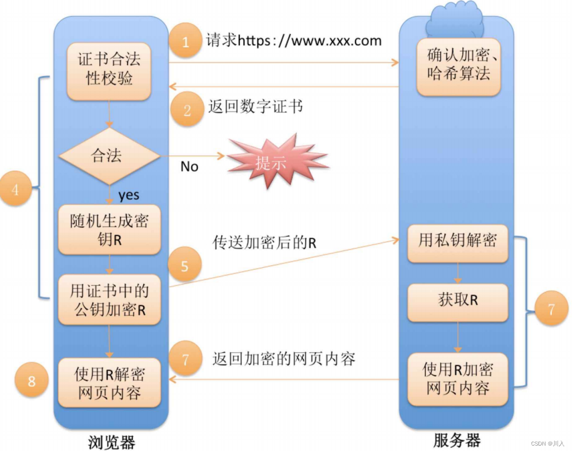 【网络】-- https协议