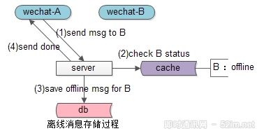 IM消息送达保证机制实现(二)：保证离线消息的可靠投递_1.png