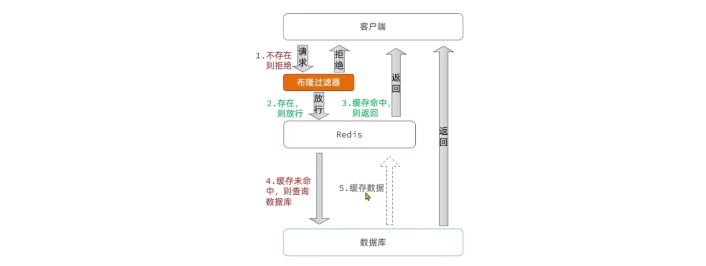 [外链图片转存失败,源站可能有防盗链机制,建议将图片保存下来直接上传(img-XmeWjaTb-1688634946899)(【Redis】缓存穿透、缓存击穿、缓存雪崩的原因及解决方案/image-20230705220925615.png)]