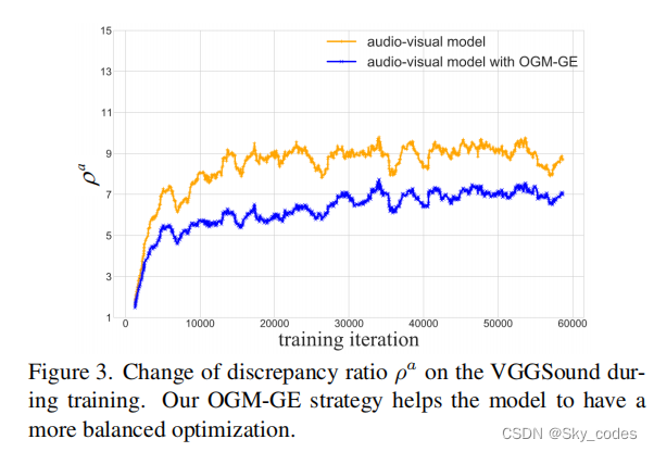 Balanced Multimodal Learning via On-the-fly Gradient Modulation