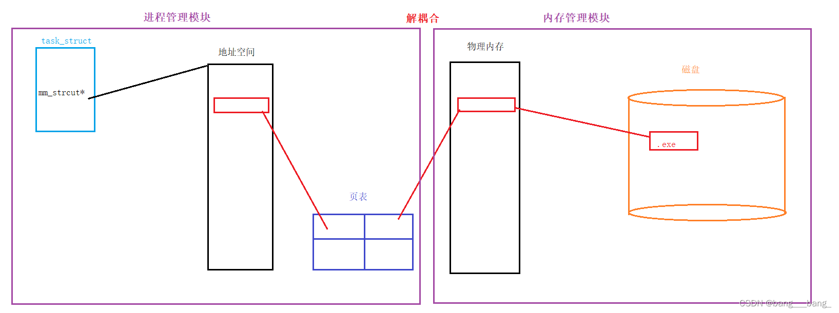 [Linux]环境变量 进程地址空间（虚拟内存与物理内存的关系）