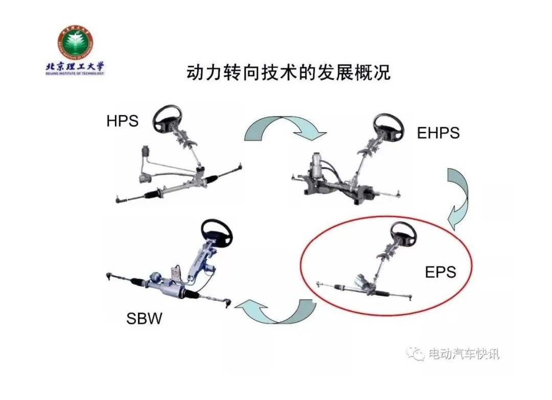 汽车电控转向助力技术（EPS）_电动助力转向的工作原理csdn-CSDN博客