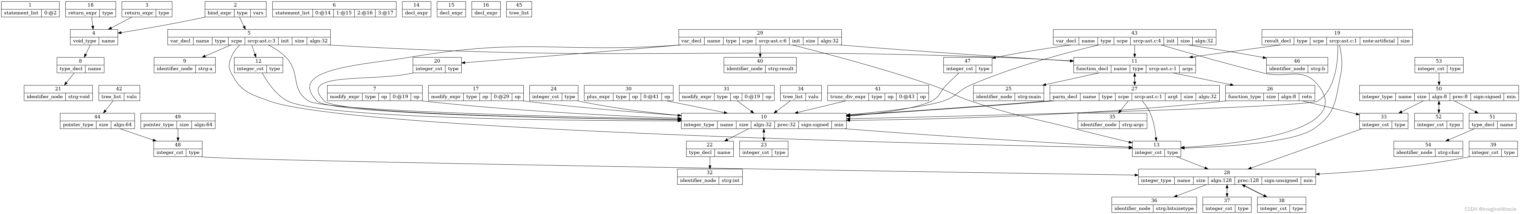 arbre de syntaxe abstraite