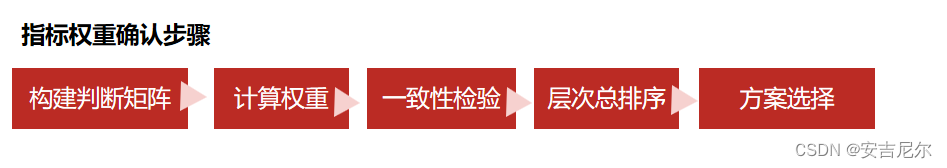 基于AHP模型指标权重分析python整理