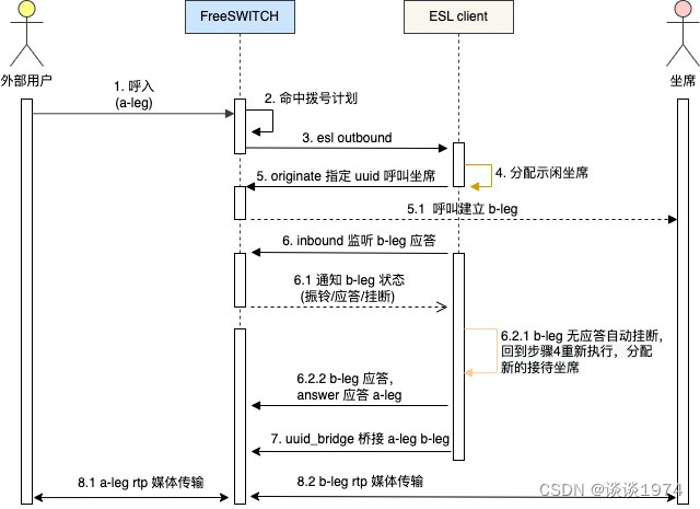 FreeSWITCH 呼入系统的简要设计