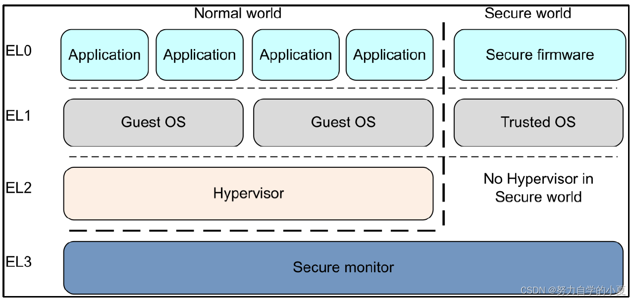 ARMv8在Normal和Secure下EL等级对应的含义