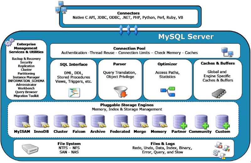 MySQL体系结构