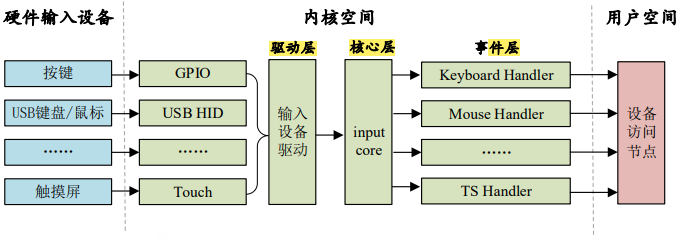 Linux驱动开发笔记