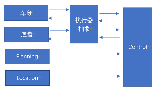 MDC300的ADSFI框架介绍