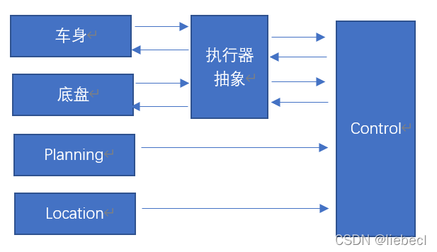 MDC300的ADSFI框架介绍