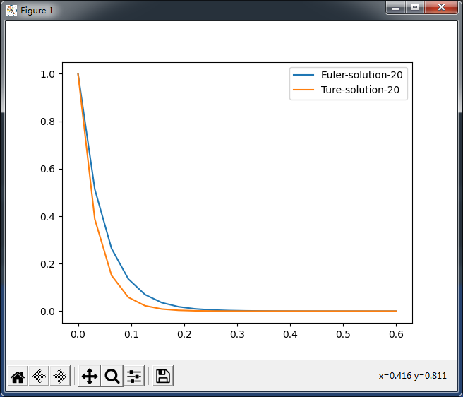 显式Euler公式和隐式Euler公式精确度（Python）_隐式欧拉精度-CSDN博客