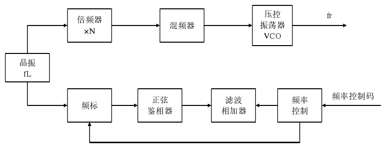 间接模拟式频综原理图