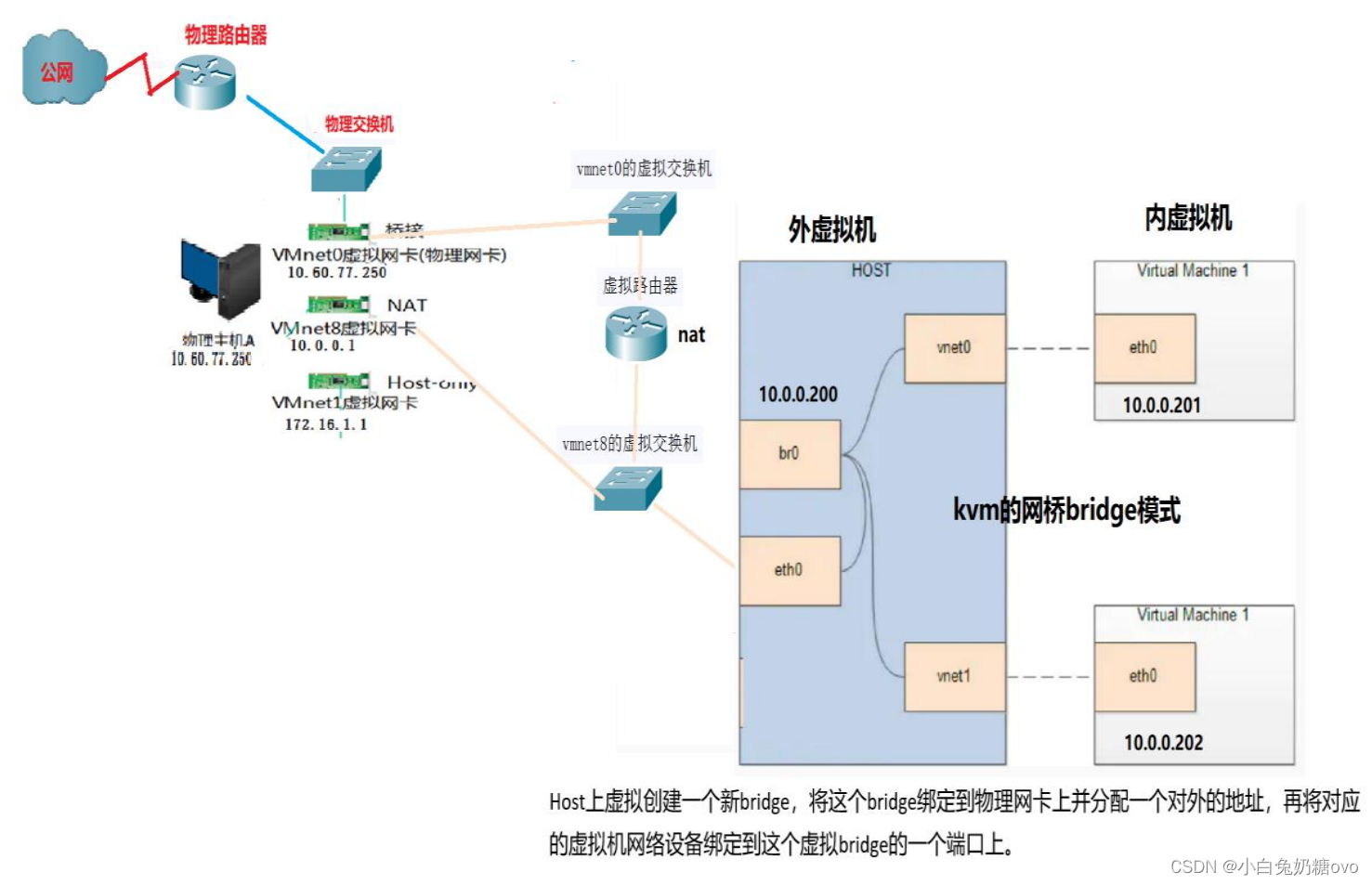 KVM 虚拟化