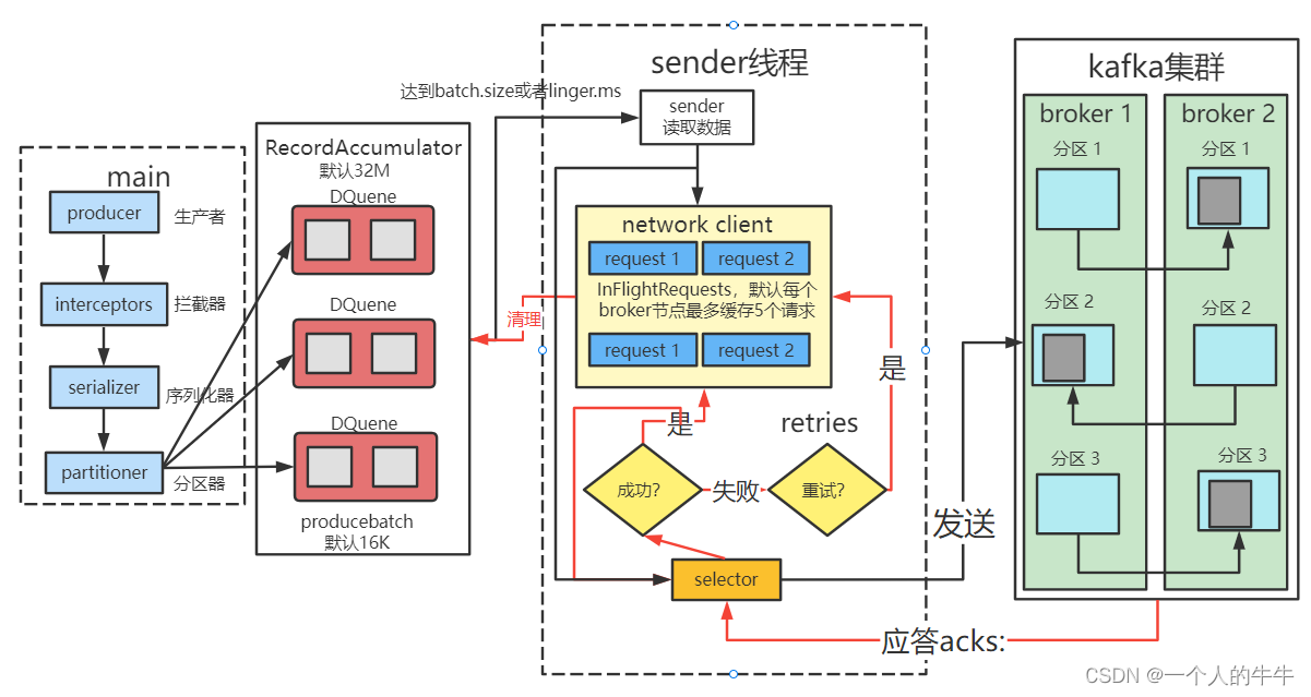 kafka笔记（二）：生产者同步发送/异步发送/生产者分区/数据可靠性/数据去重/消息发送流程_kafka_一个人的牛牛华为云开发者联盟
